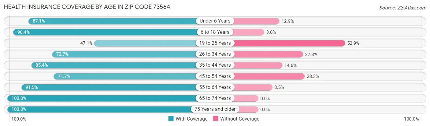 Health Insurance Coverage by Age in Zip Code 73564