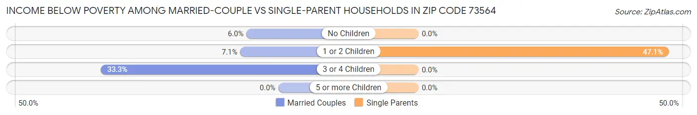 Income Below Poverty Among Married-Couple vs Single-Parent Households in Zip Code 73564