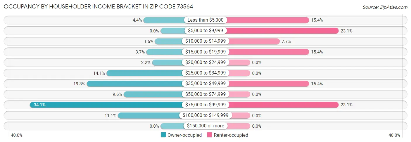 Occupancy by Householder Income Bracket in Zip Code 73564