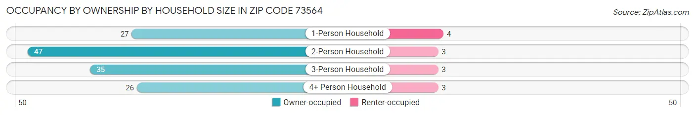 Occupancy by Ownership by Household Size in Zip Code 73564