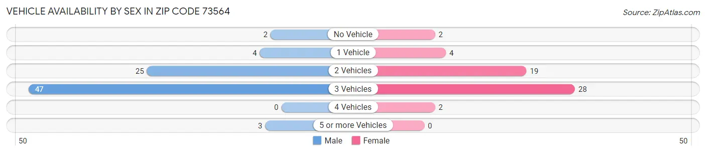 Vehicle Availability by Sex in Zip Code 73564