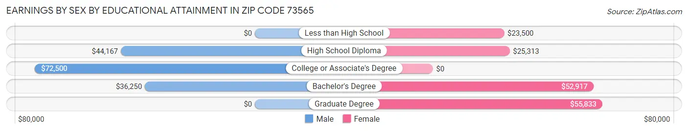 Earnings by Sex by Educational Attainment in Zip Code 73565