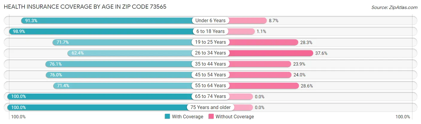 Health Insurance Coverage by Age in Zip Code 73565