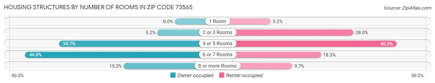 Housing Structures by Number of Rooms in Zip Code 73565