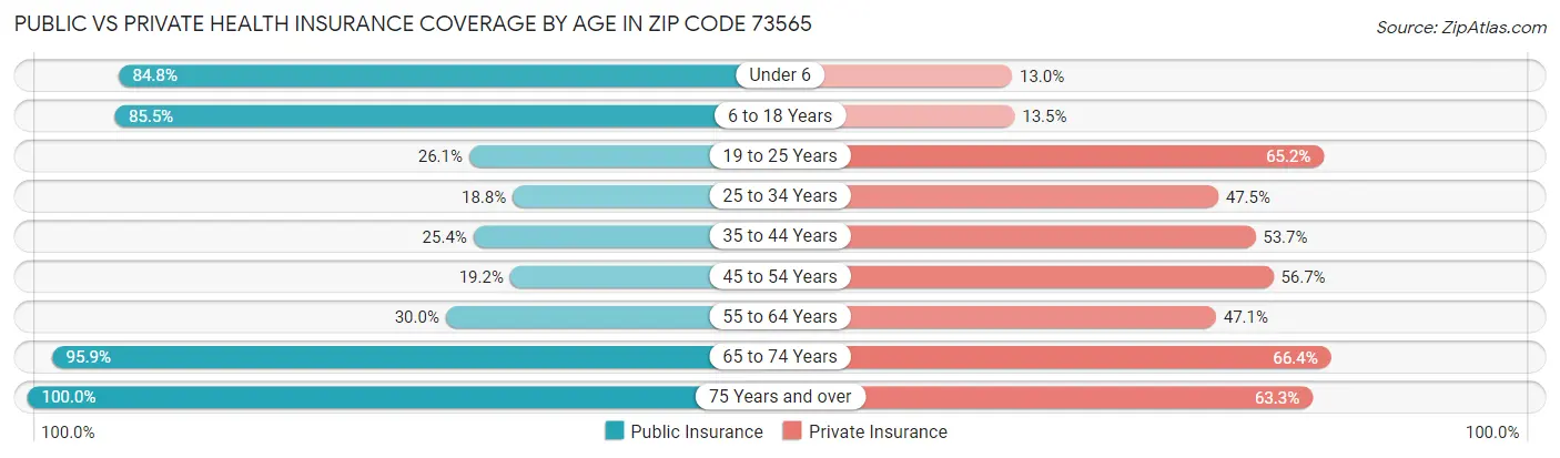 Public vs Private Health Insurance Coverage by Age in Zip Code 73565