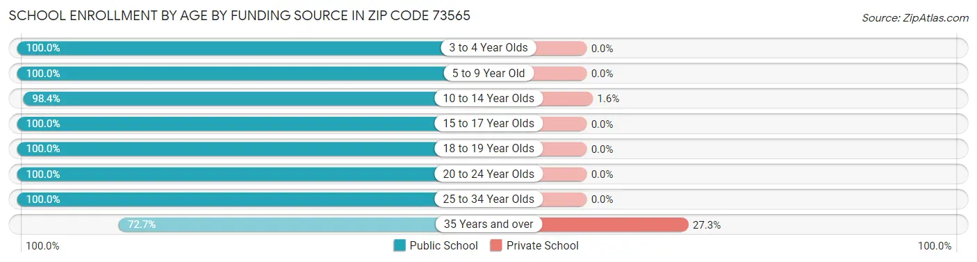 School Enrollment by Age by Funding Source in Zip Code 73565