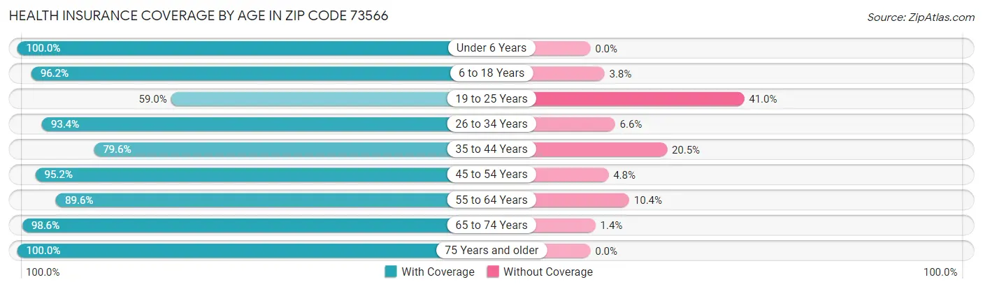 Health Insurance Coverage by Age in Zip Code 73566