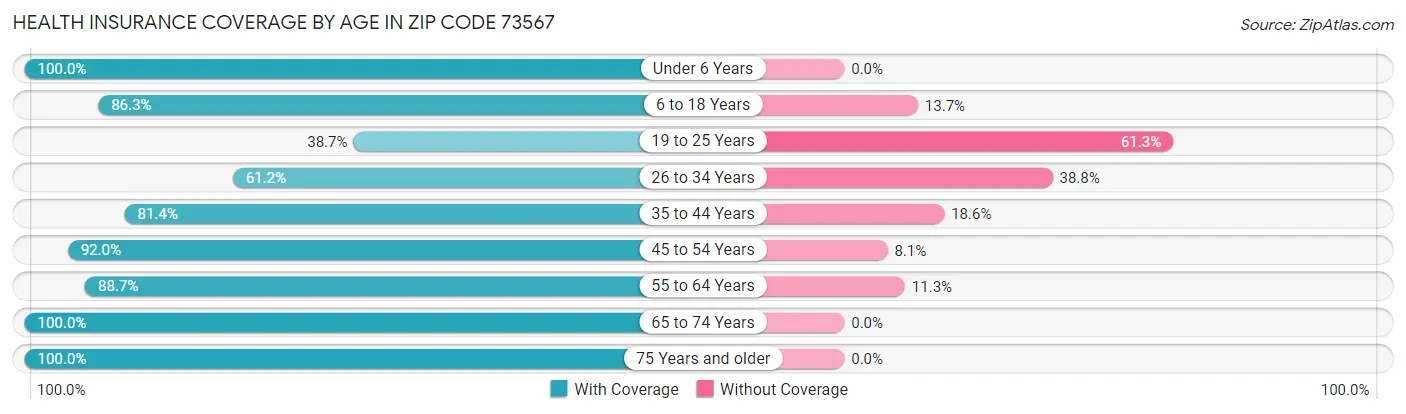 Health Insurance Coverage by Age in Zip Code 73567