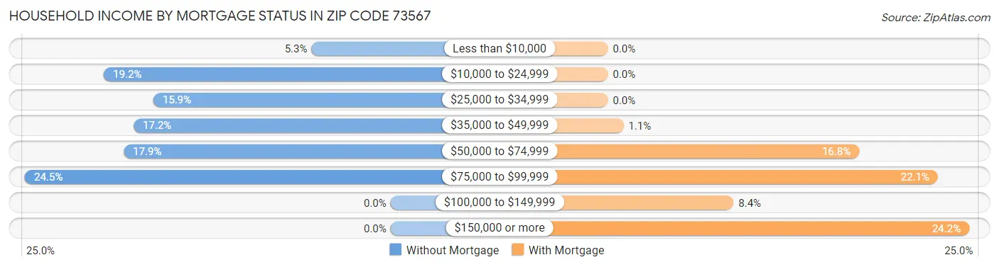 Household Income by Mortgage Status in Zip Code 73567