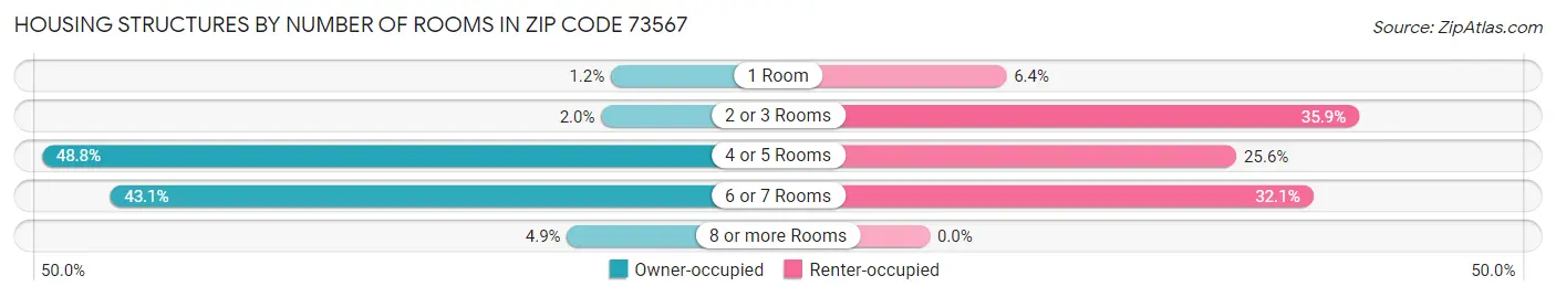 Housing Structures by Number of Rooms in Zip Code 73567