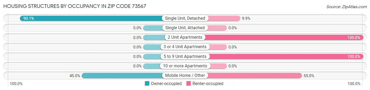 Housing Structures by Occupancy in Zip Code 73567