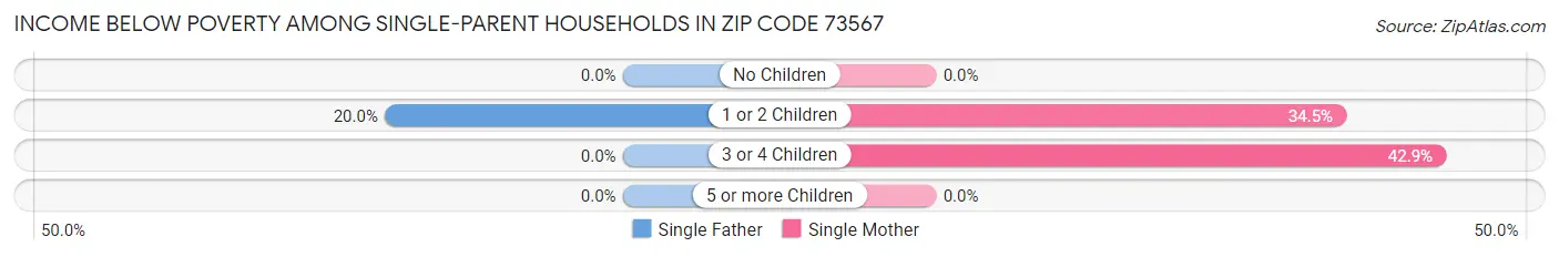 Income Below Poverty Among Single-Parent Households in Zip Code 73567
