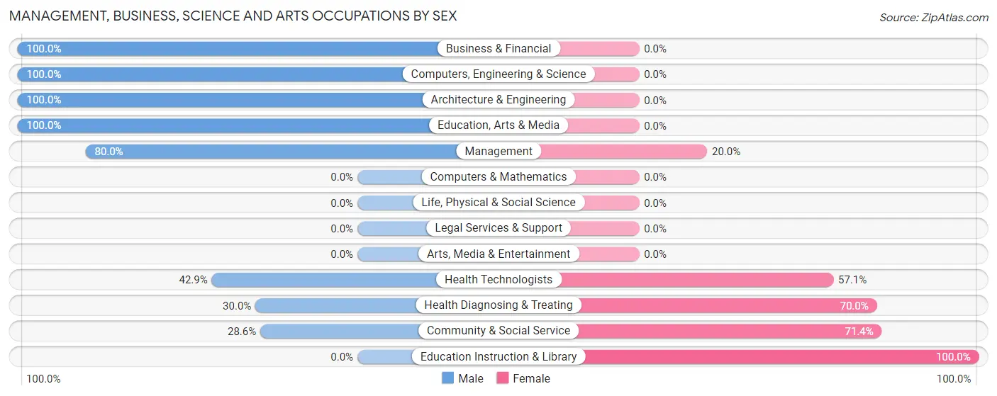 Management, Business, Science and Arts Occupations by Sex in Zip Code 73567