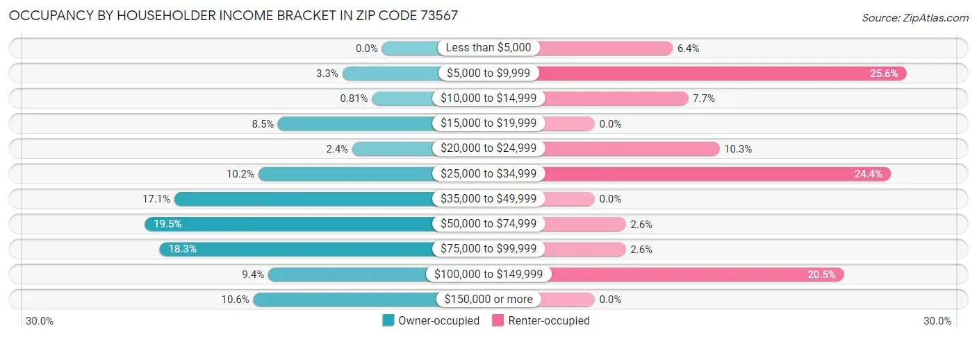 Occupancy by Householder Income Bracket in Zip Code 73567