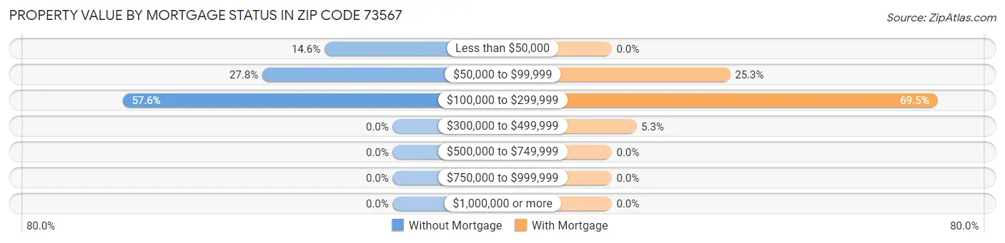 Property Value by Mortgage Status in Zip Code 73567