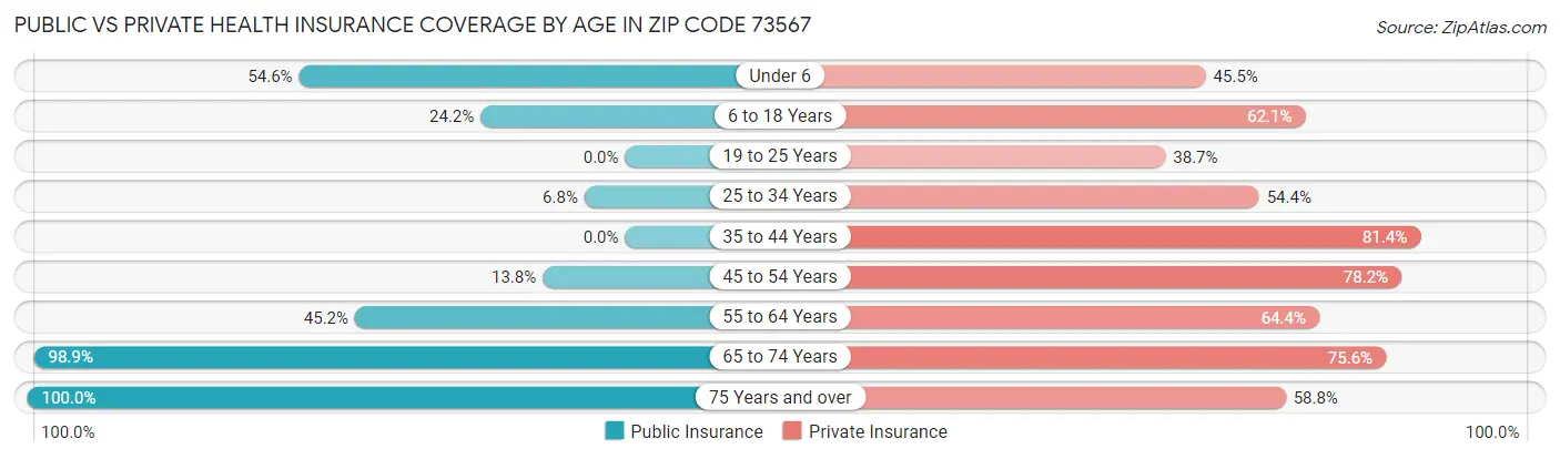 Public vs Private Health Insurance Coverage by Age in Zip Code 73567