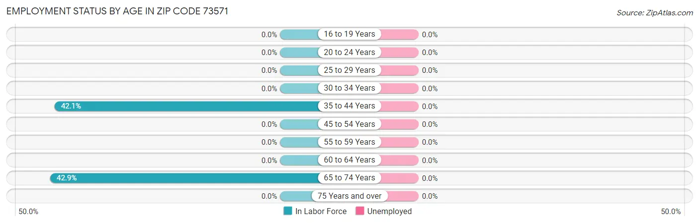 Employment Status by Age in Zip Code 73571