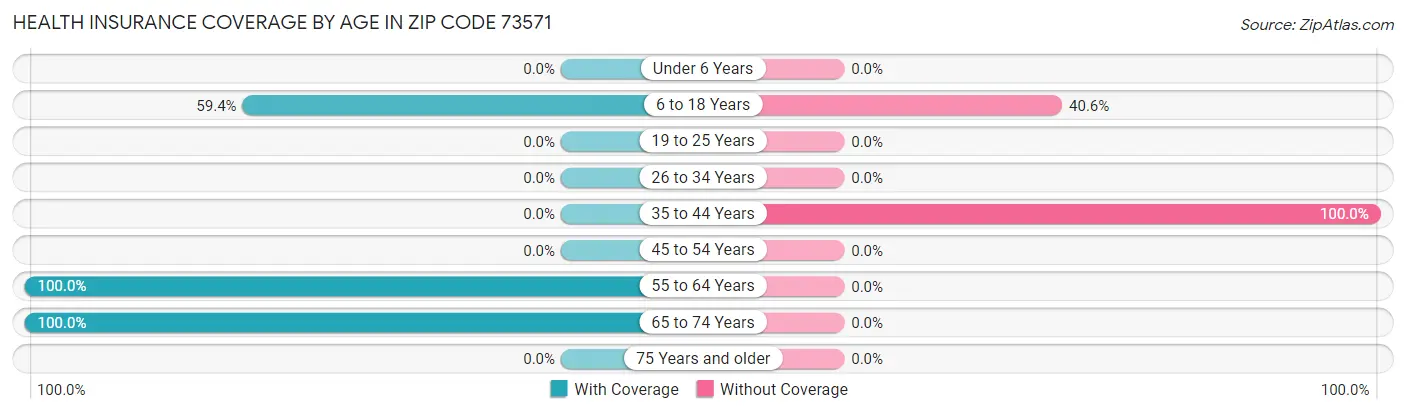Health Insurance Coverage by Age in Zip Code 73571