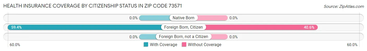 Health Insurance Coverage by Citizenship Status in Zip Code 73571