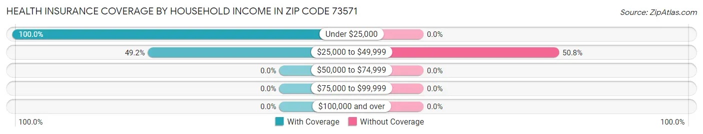 Health Insurance Coverage by Household Income in Zip Code 73571