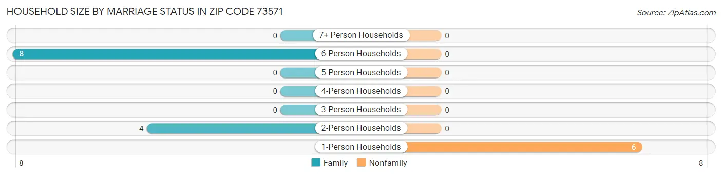Household Size by Marriage Status in Zip Code 73571
