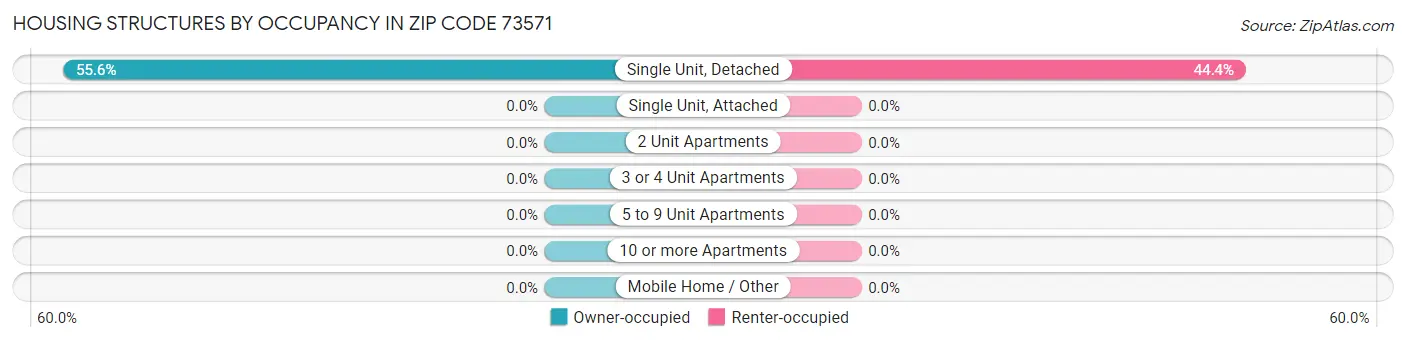 Housing Structures by Occupancy in Zip Code 73571