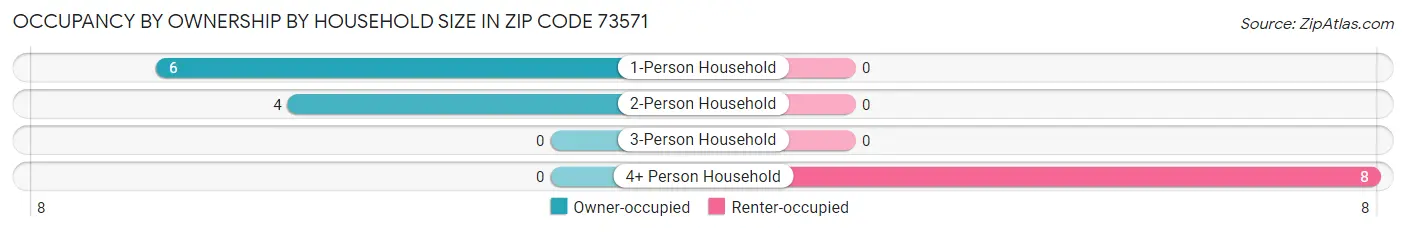 Occupancy by Ownership by Household Size in Zip Code 73571