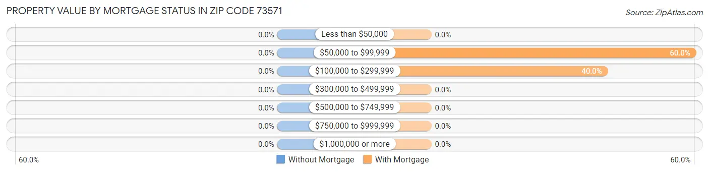 Property Value by Mortgage Status in Zip Code 73571