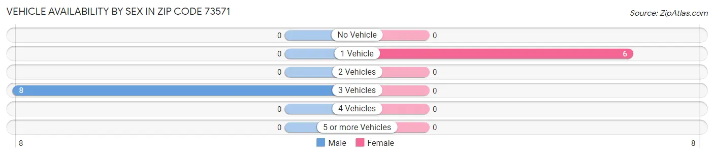 Vehicle Availability by Sex in Zip Code 73571