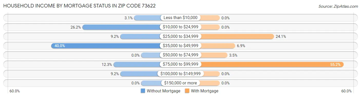 Household Income by Mortgage Status in Zip Code 73622