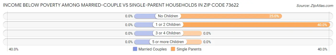 Income Below Poverty Among Married-Couple vs Single-Parent Households in Zip Code 73622