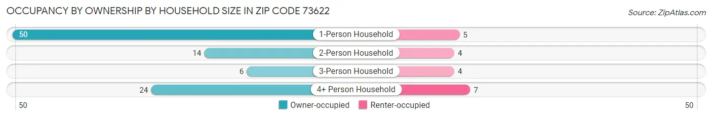 Occupancy by Ownership by Household Size in Zip Code 73622