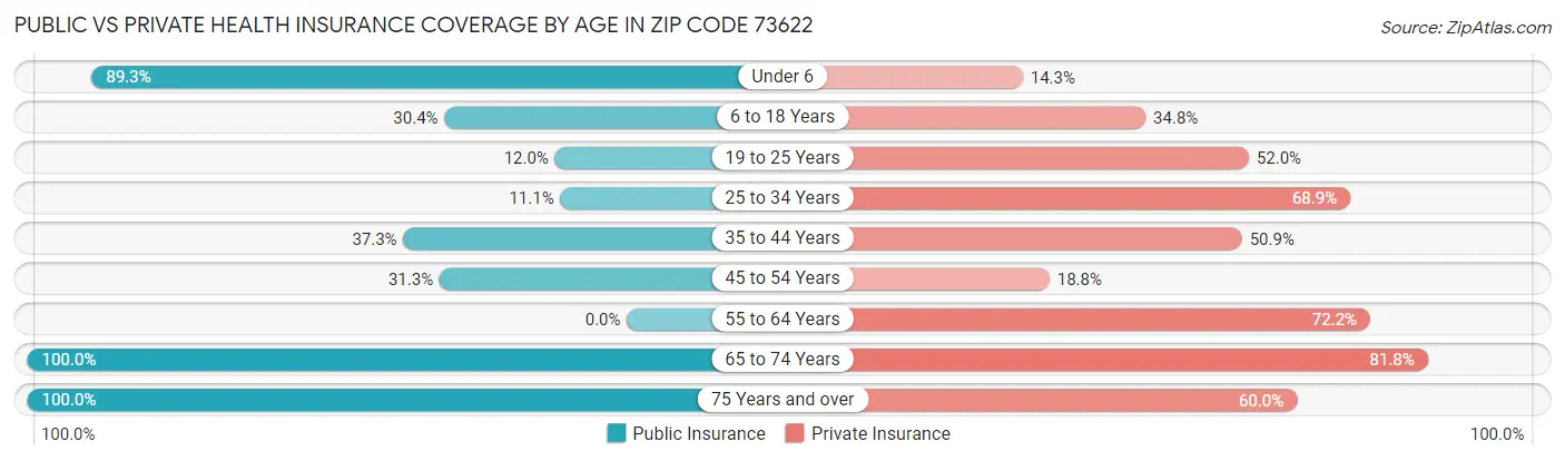 Public vs Private Health Insurance Coverage by Age in Zip Code 73622