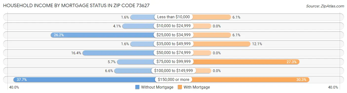 Household Income by Mortgage Status in Zip Code 73627