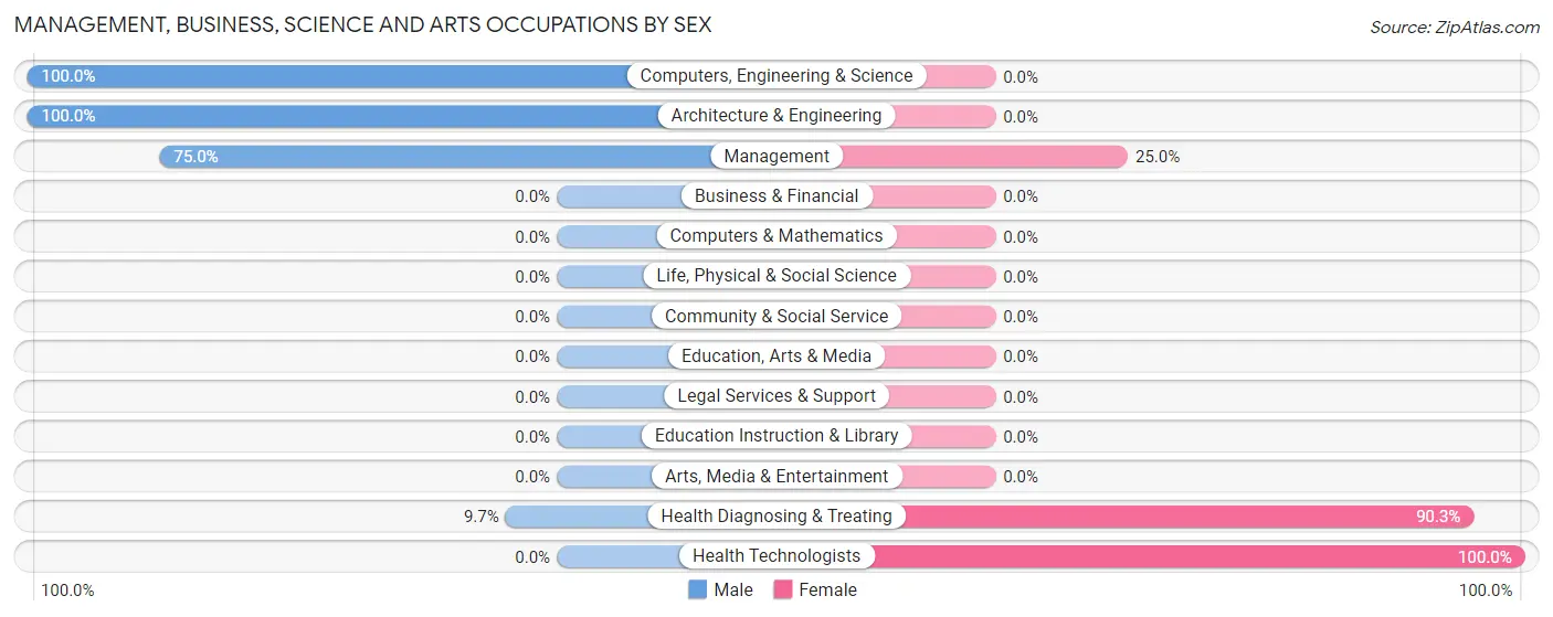 Management, Business, Science and Arts Occupations by Sex in Zip Code 73627