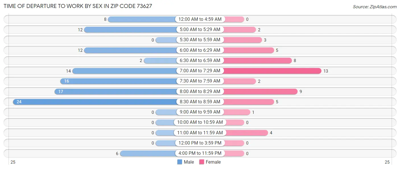 Time of Departure to Work by Sex in Zip Code 73627