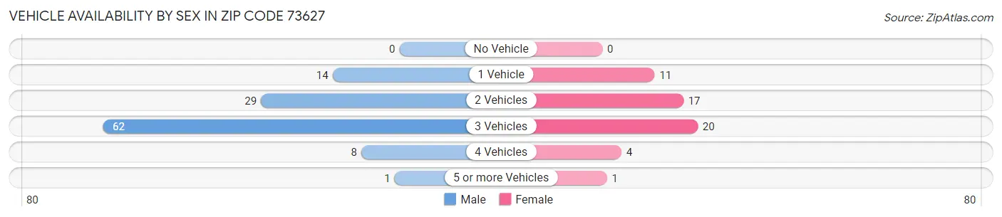 Vehicle Availability by Sex in Zip Code 73627