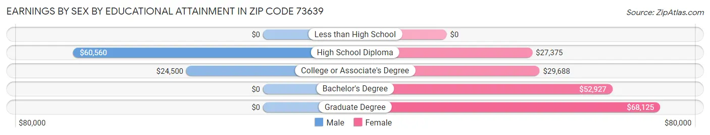 Earnings by Sex by Educational Attainment in Zip Code 73639