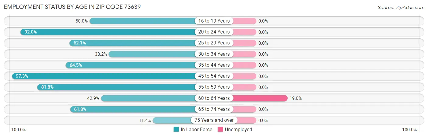 Employment Status by Age in Zip Code 73639