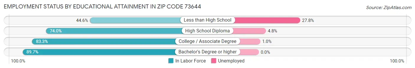 Employment Status by Educational Attainment in Zip Code 73644