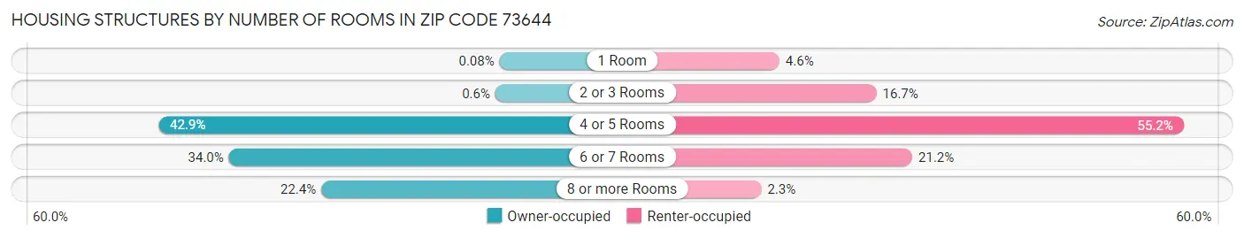 Housing Structures by Number of Rooms in Zip Code 73644
