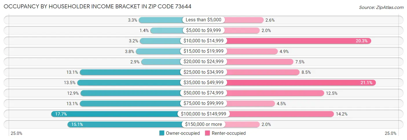 Occupancy by Householder Income Bracket in Zip Code 73644