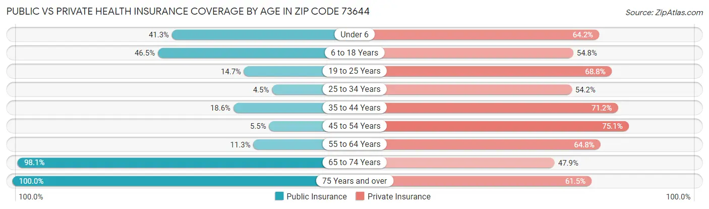 Public vs Private Health Insurance Coverage by Age in Zip Code 73644
