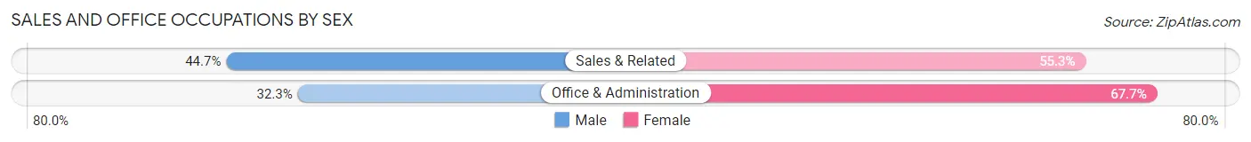Sales and Office Occupations by Sex in Zip Code 73644