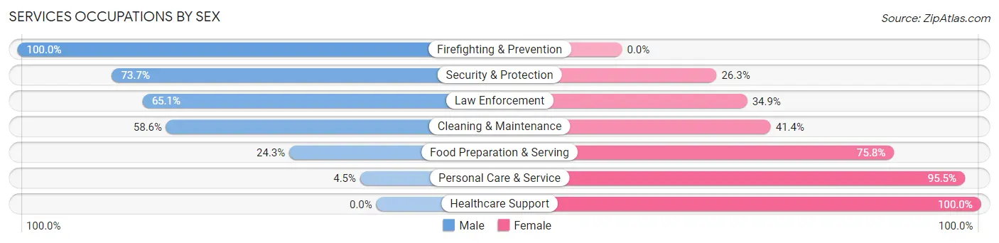 Services Occupations by Sex in Zip Code 73644