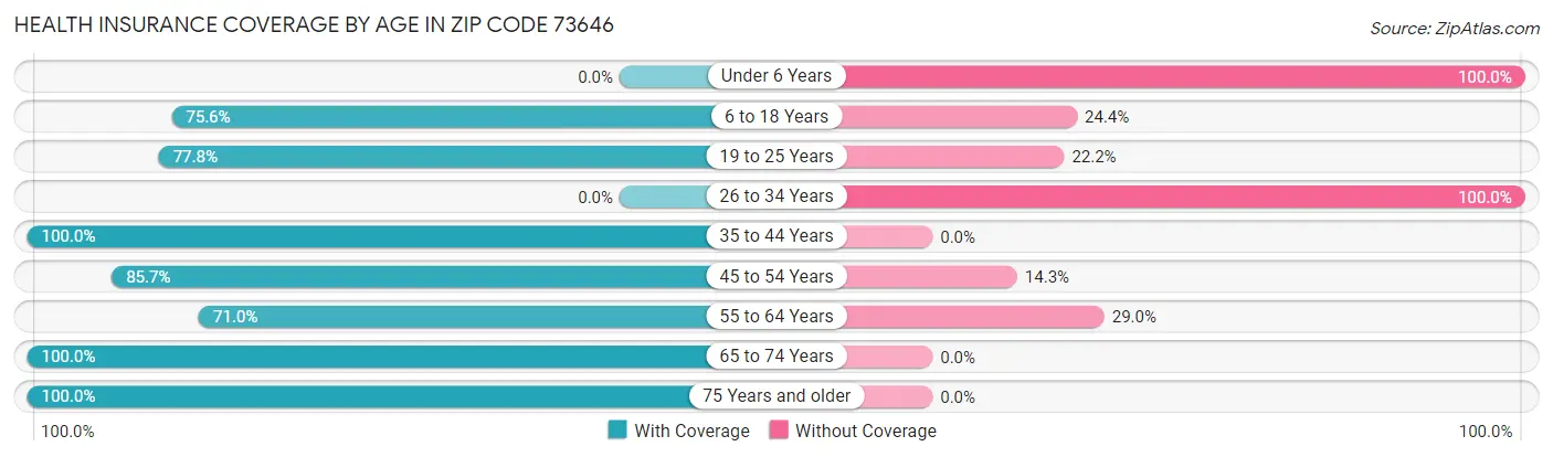 Health Insurance Coverage by Age in Zip Code 73646