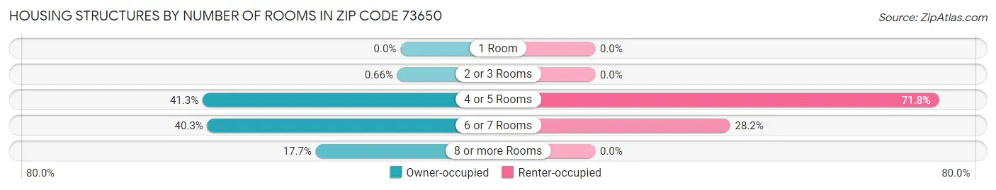 Housing Structures by Number of Rooms in Zip Code 73650
