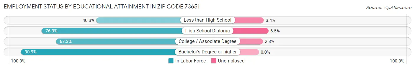 Employment Status by Educational Attainment in Zip Code 73651