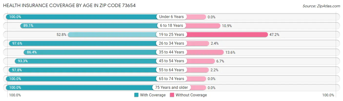 Health Insurance Coverage by Age in Zip Code 73654