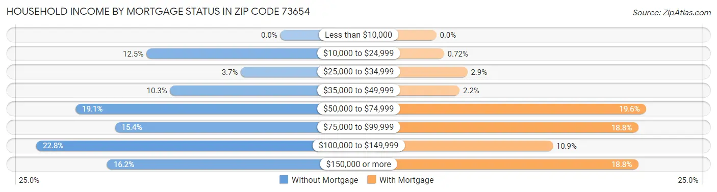 Household Income by Mortgage Status in Zip Code 73654